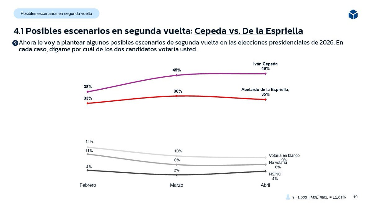 🗳️De cara a la segunda vuelta, Iván Cepeda le ganaría a Abelardo de la Espriella. La diferencia entre ambos es de 11 puntos. El voto en blanco es del 9%.