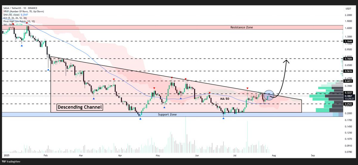 SUSIEMATTY02's tweet image. #SAGA is consolidating just below the upper border of the descending triangle pattern on the daily timeframe
If the pattern completes, we might see the price rally toward $0.76 in the coming weeks🎯

👇Crypto Traders-join Telegram👇 

t.me/+aRbd6UdjpE44Y…