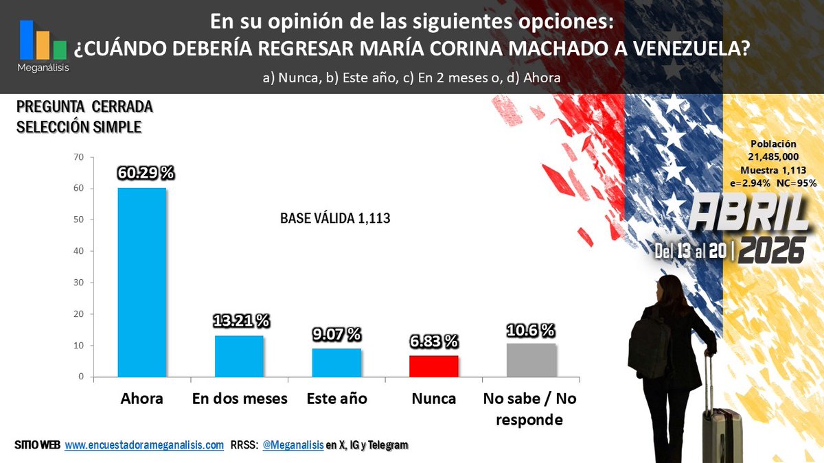 Encuestadora Meganalisis tweet media