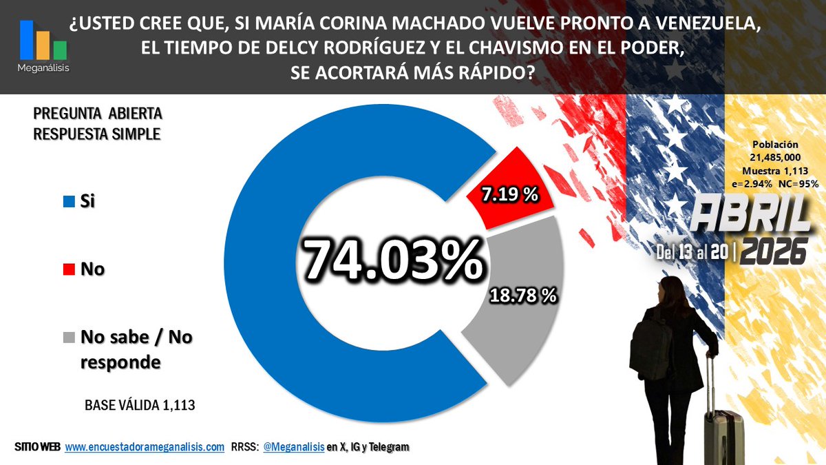 Encuestadora Meganalisis tweet media