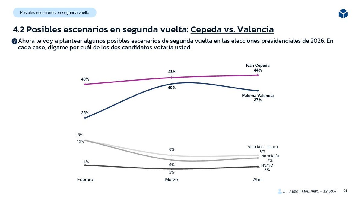 🗳️En el escenario de balotaje entre Iván Cepeda y Paloma Valencia, el candidato del Pacto le saca 7 puntos de ventaja. 

La candidata del uribismo cae 3 puntos en comparación con la de marzo.