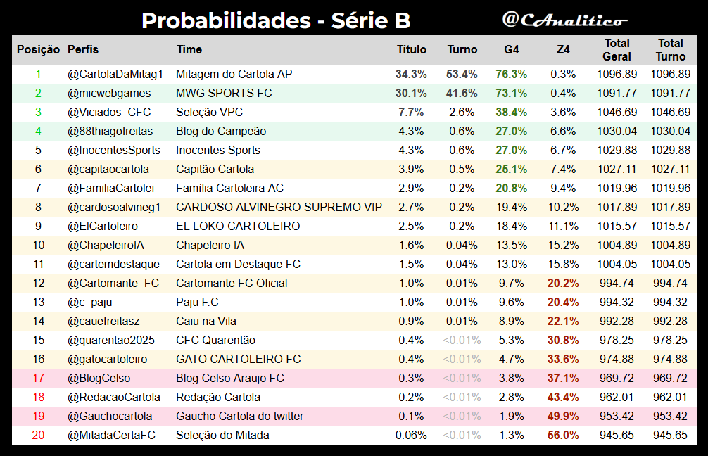CAnalitico's tweet photo. Atualização da #LigaVirtualAnalitico #SerieB após a #rodada13.
Líder geral: @CartolaDaMitag1
G4: @micwebgames, @Viciados_CFC, @88thiagofreitas
Z4: @MitadaCertaFC, @Gauchocartola, @RedacaoCartola, @BlogCelso
#cartola https://t.co/EpzSxXg9z6