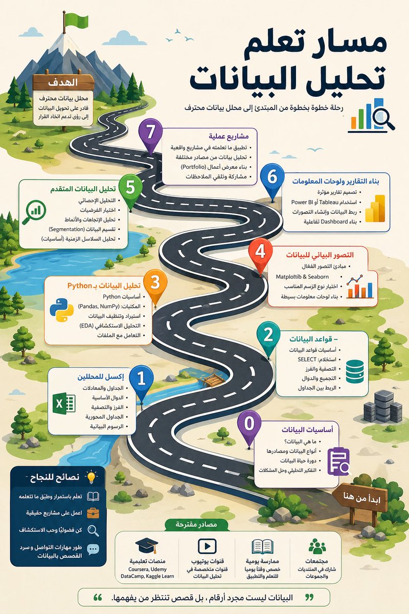 إذا أنت مهتم تتعلم تحليل البيانات هذا مسار تعلم تحليل البيانات ..
