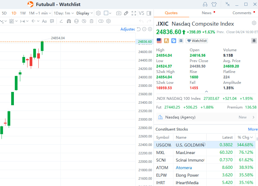 FoePackBoss's tweet photo. 🔥 THIS WEEK’S US STOCK TOP GAINERS | These equities BLEW UP 20%+ on institutional catalysts! U.S. stocks maintain strong structural momentum, with high-conviction picks up 20%+ on solid fundamentals &amp; clear catalysts. #USStocks #StockMarket https://t.co/QMNBoHRyIp