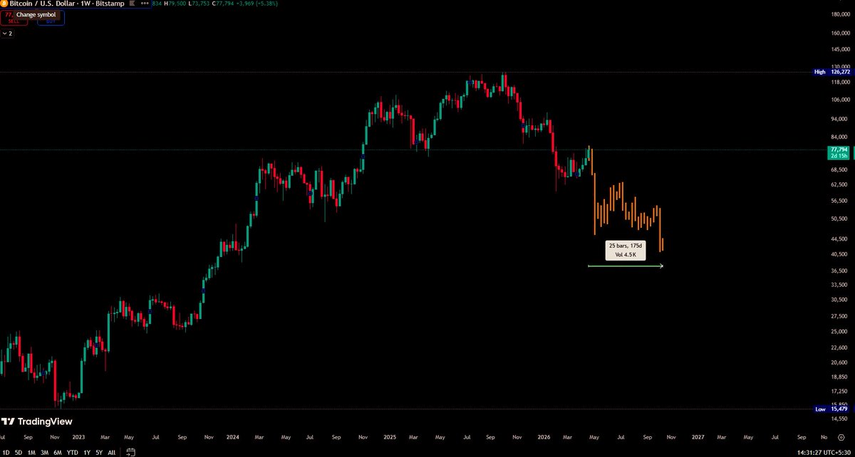 BullshitTrader_'s tweet photo. #BTC looks topped out here.

Expecting a bigger move on the downside over the next 2–3 months.
Weak structure + low volume bounce = distribution.

Key level to watch: 75K https://t.co/y7wsBhDZAl