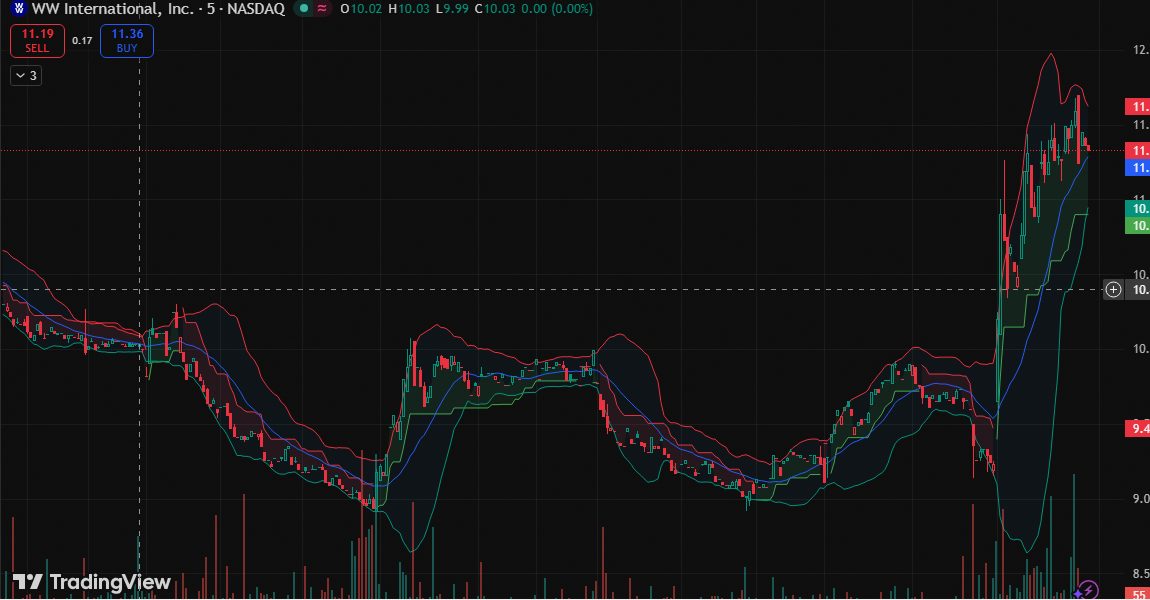 jesse_whit_squa's tweet image. $WW shattered $10.04 resistance with conviction.  
Volume surge of 769.34K validates the breakout.  
Debt reduction catalyst fueling momentum toward $14.55.  
Watch this closely...  

#Motivation #Invest $AMC #Trading $GME #Stocks ⏳🐻💎