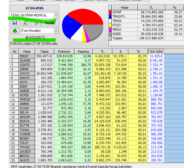 Necmi0405's tweet photo. Tera Yatırım bugün aldığı hisseler :
#pekgy #quagr #ozatd #izenr #svgoy #sngyo #kegyo #esen #adese #aztek #dmrgd #abnk #icugs #selva #arzum #edata #dcttr #tukas #cwene #bioen #fzlgy #thyao #uaibz #begey #algyo #dstkf https://t.co/53HD7zAqGe