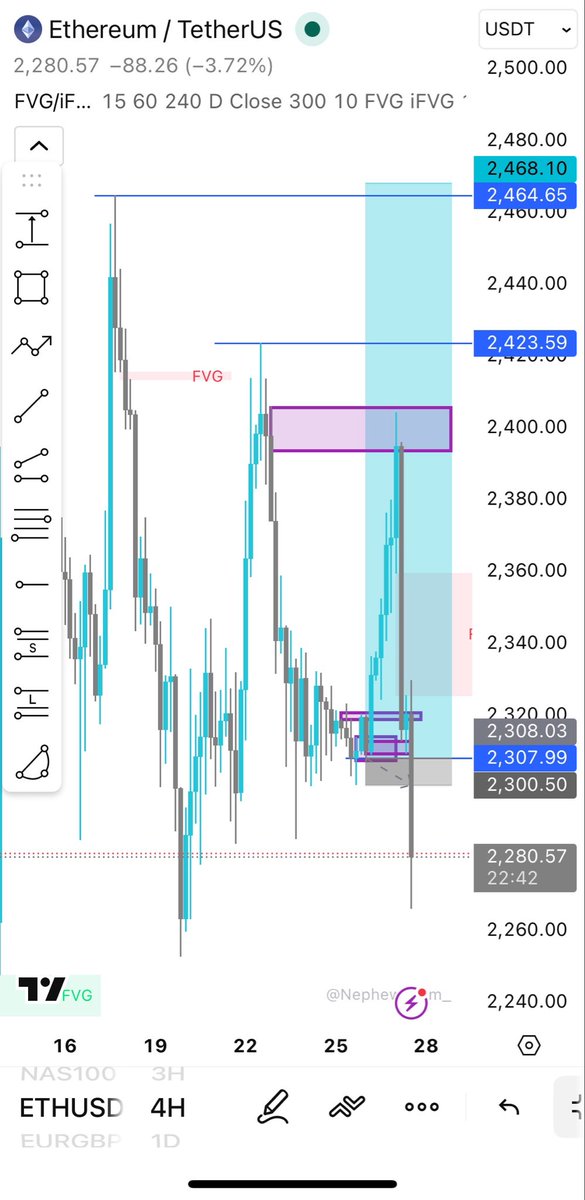 x3forex's tweet photo. Targeted 21 RR
Went halfway and started pulling back, na once I delete my MT5😩 https://t.co/YCY5wAufzi