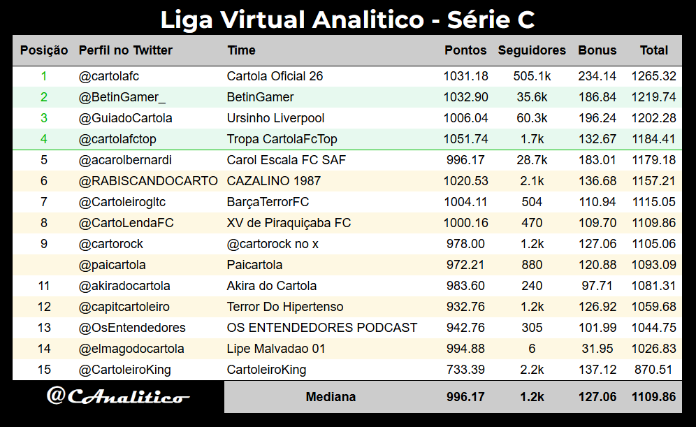 CAnalitico's tweet photo. Atualização da #LigaVirtualAnalitico #SerieC após a #rodada13.
Líder geral: @cartolafc
G4: @BetinGamer_, @GuiadoCartola, @cartolafctop
#cartola https://t.co/fJXL7F4OGA