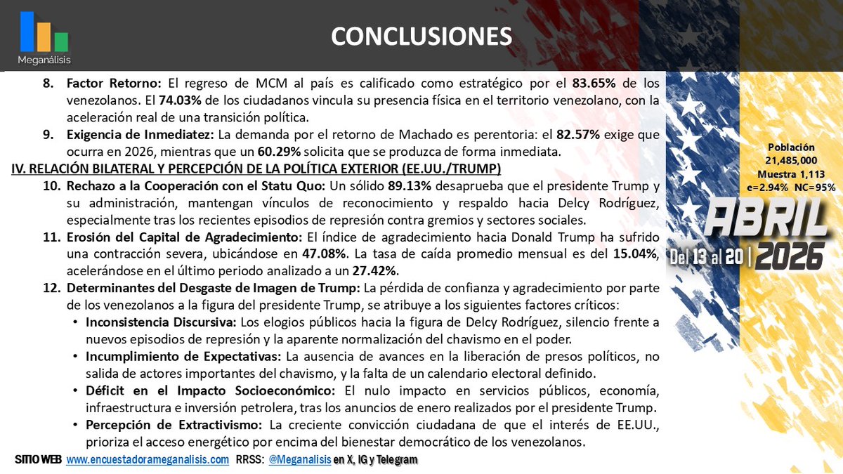 Encuestadora Meganalisis tweet media