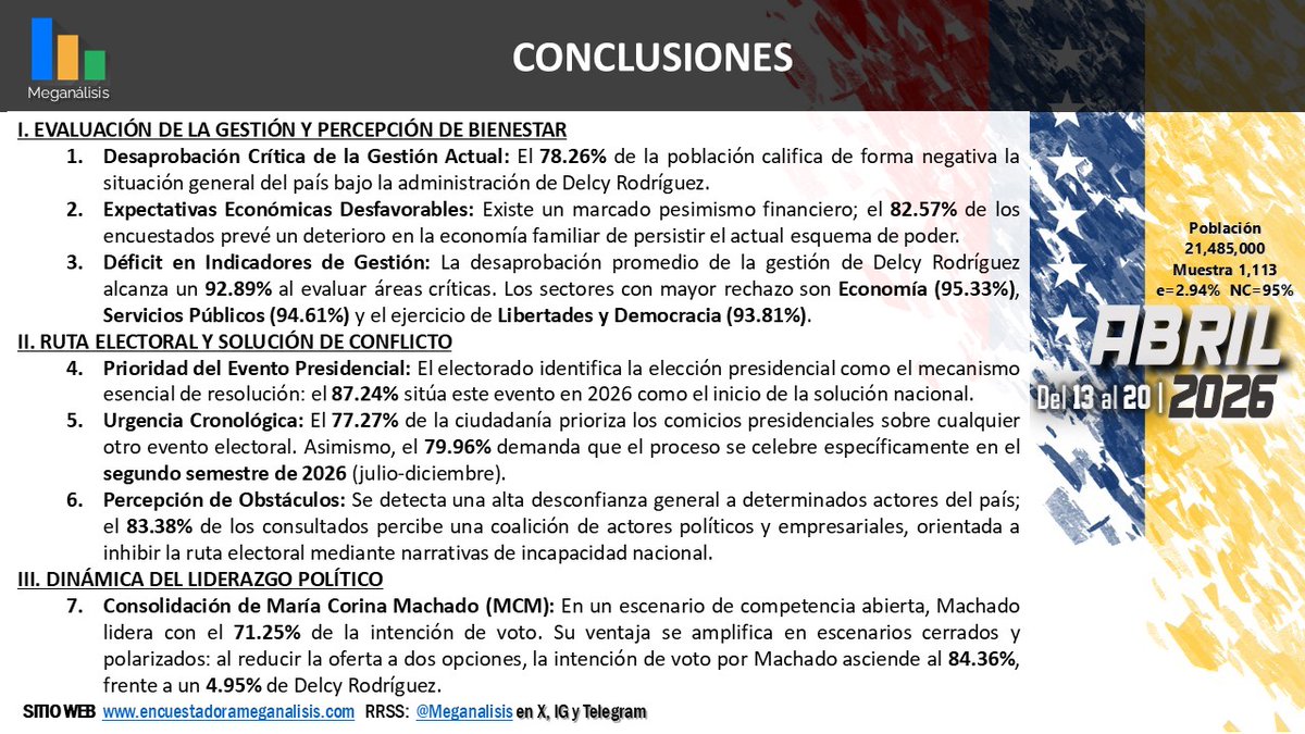 Encuestadora Meganalisis tweet media