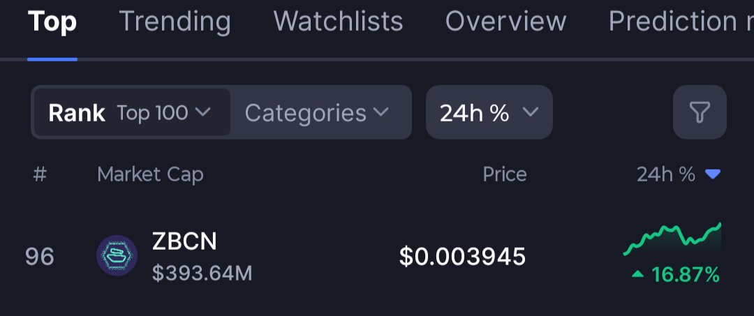 TheCrypticWolf1's tweet photo. $ZBCN is #1 on the CMC top gainers list! https://t.co/VlgYUbu4eU