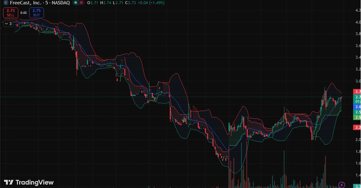 trevor_hun_insi's tweet image. $CAST surges past $2.36 resistance.  
Volume spike of 2.57M confirms conviction.  
DIRECTV catalyst accelerates momentum.  

Target: $3.70. Watch this closely...  

#Mindset #DailyGrind $AAPL #Crypto ⏳📊🔥