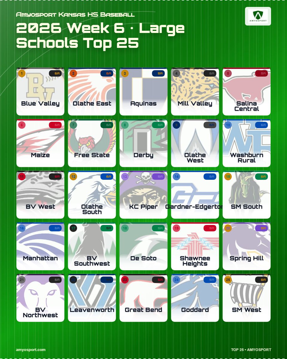 AmyosportKS's tweet photo. ⚾ Amyosport Kansas HS Baseball
🔥 2026 Week 6 Rankings
➡️ Overall • Large Schools • Small Schools • Remaining Unbeatens • Standings by Class https://t.co/hs0PBDQzRa