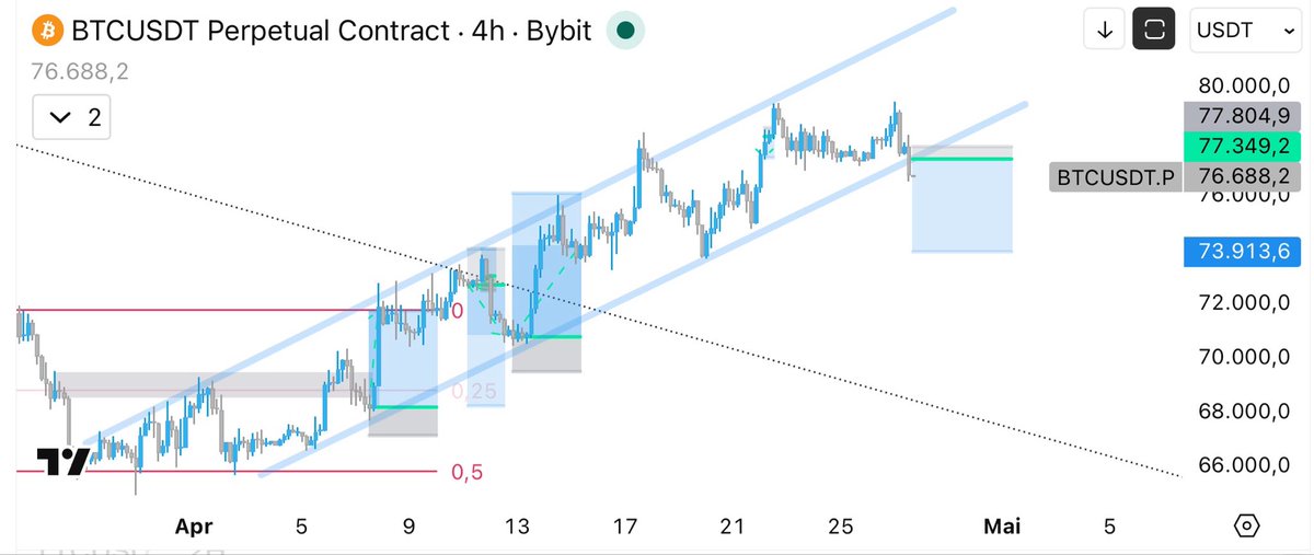 MuroCrypto's tweet image. #BTC broke and closed below the diagonal support. I had planned to short a retest if this happens so gonna try if I get it