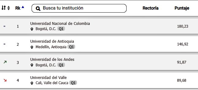 MigueLandarraga's tweet photo. Según Sapiens, mejores universidades de Colombia:

Las 2 públicas más grandes (UN y Antioquia) le ganan lejos a UniAndes y la 3a más grande (Univalle) casi la empata.

Por cierto:
UniAndes #179 del mundo según QS.
Medicina=$38M COP/semestre.
SJTU #46.
Medicina=$10M COP/semestre. https://t.co/RmK124PSYj