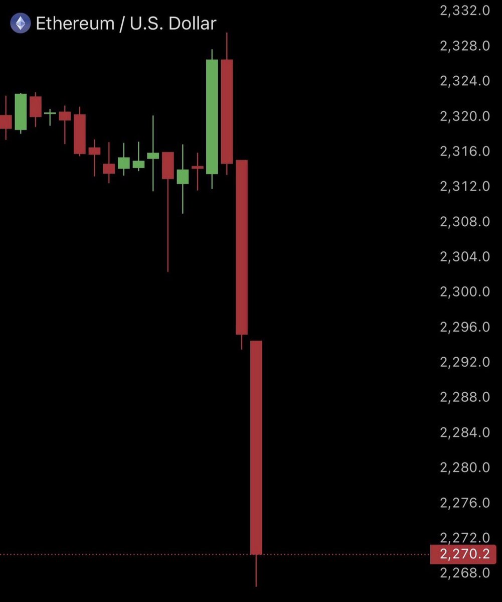 $BTC dropped below $77,000

$ETH dropped below $2,300

$30,000,000,000 wiped out from the crypto market in just 30 MINUTES.