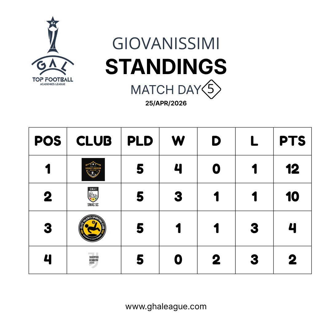 ghatopleague's tweet photo. 📊 MATCHDAY 5 STANDINGS UPDATE

The battle continues and every point matters. Our Giovanissimi keep pushing, keep learning, and keep growing every matchday 💪⚽

Eyes on the next challenge. The journey continues.

 #Giovanissimi #TopFootballAcademiesLeague #YouthFootball https://t.co/qOWWvkFzvB