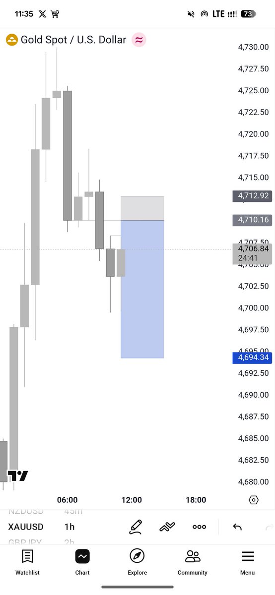 JoWiVerse's tweet photo. XAUUSD 📉 https://t.co/hOd14oUDKF