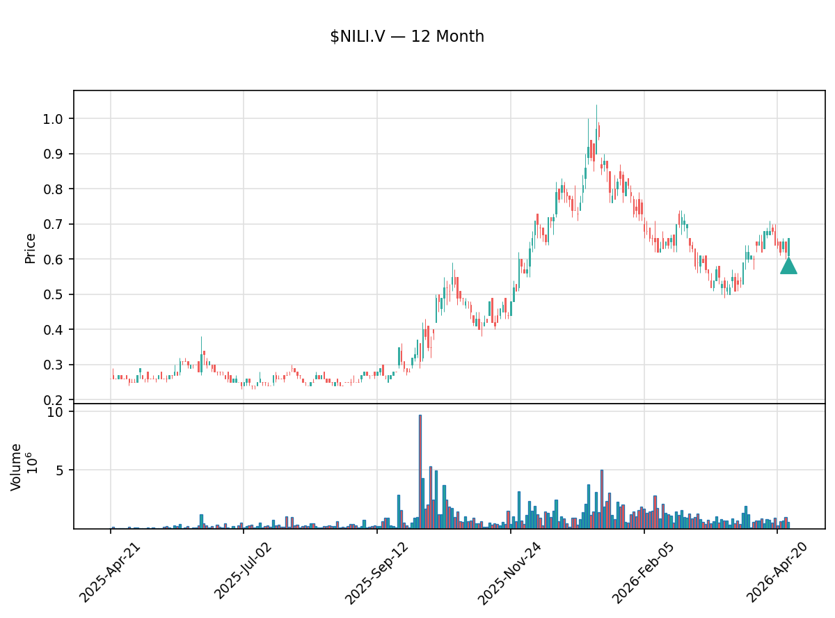insider_daily's tweet image. 🟢 Ross Jennings, 10% Security Holder of Surge Battery Metals just bought $189,000.00 of $NILI.V

300,000 shares at $0.63 · Now holds 19,433,519 shares

Apr 24 · TSX-V · SEDI
#NILI #Surge #Stocks #Trading