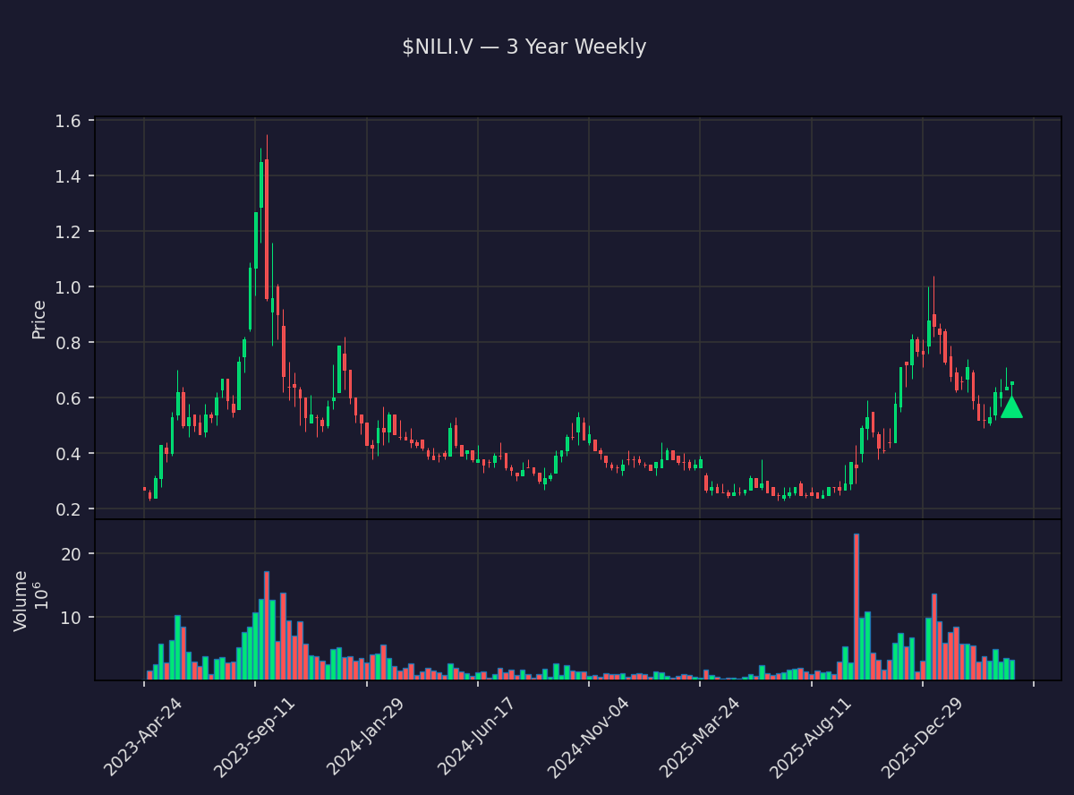 insider_daily's tweet image. 🟢 Ross Jennings, 10% Security Holder of Surge Battery Metals just bought $189,000.00 of $NILI.V

300,000 shares at $0.63 · Now holds 19,433,519 shares

Apr 24 · TSX-V · SEDI
#NILI #Surge #Stocks #Trading