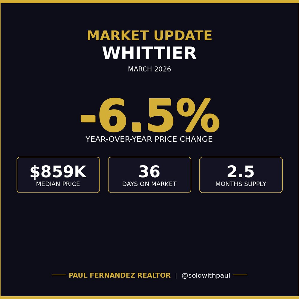 whittier closed sales jumped 32.6% in a single month while days on market dropped 25% to 36 days. inventory is 75% below 2009 levels. the market is not broken — buyers are just showing up. is your home priced to catch that wave?