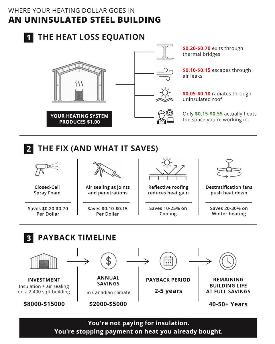 metalprobldgs's tweet image. Steel is strong. It's also terrible at keeping heat where you want it.
 
Thermal bridging: every steel framing member bypasses your insulation. Can account for 20-70% of total heat loss through the building envelope.
 
#energyefficiency #steelbuildings #thermalbridge #insulation