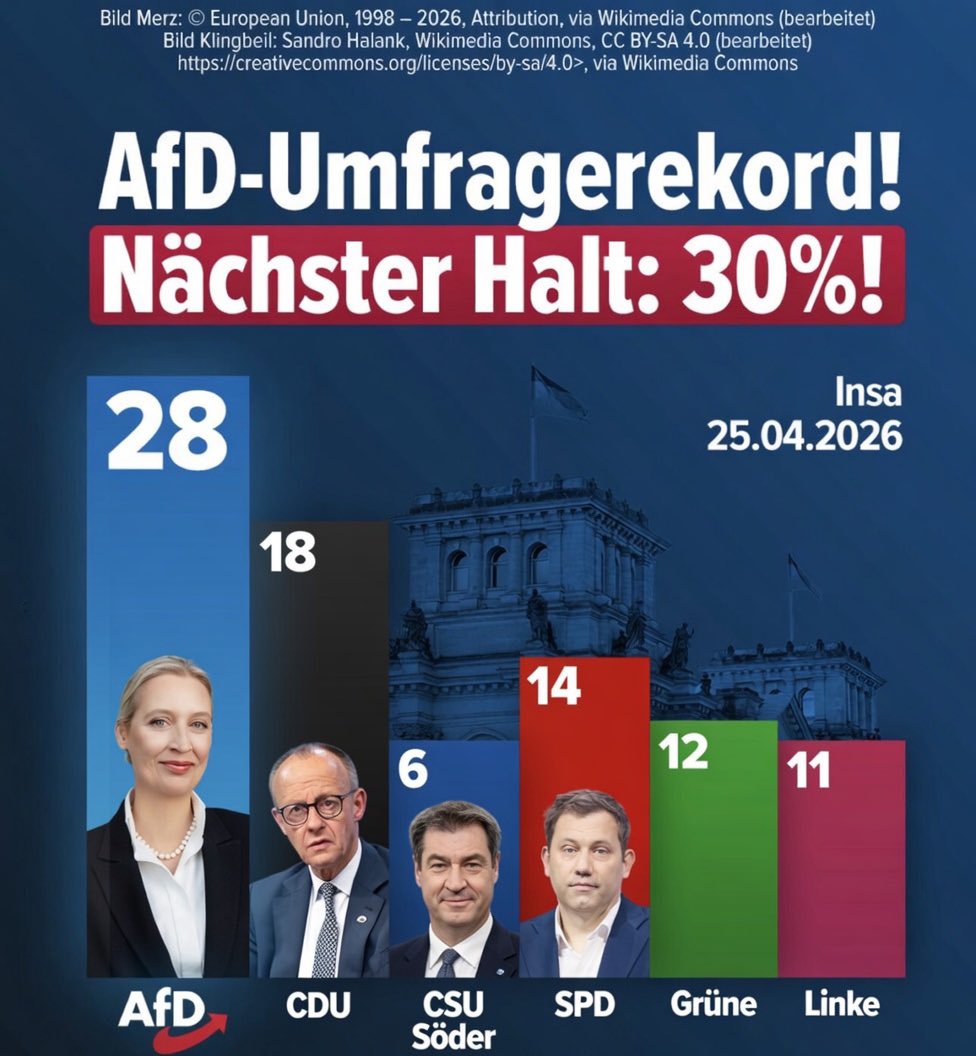 MichaelKuhr's tweet photo. Aktuell liegt die Volkspartei @AfD bei etwa 28 % und ist damit stärkste Kraft, gefolgt von der @CDU mit rund 18 % (wie peinlich, aber eine Bestätigung, dass die CDU mit #TeamMerz einfach unwählbar ist).Um zu vermeiden, dass sich eine ähnliche Situation wie bei den Landtagswahlen in Thüringen und Sachsen wiederholt, wo die #AfD zwar deutlich stärkste Partei wurde, aber nicht an der Regierung beteiligt ist, hoffen viele ihrer Unterstützer, dass sie bei den kommenden Bundestagswahlen über 50 % erreicht.
Letztlich liegt die Entscheidung bei den Wählern: Sie bestimmen, ob es bei dem Deutschland-Abrisskurs bleibt oder ob es zu einem politischen Kurswechsel kommt, bei dem die AfD endlich Regierungsverantwortung übernimmt und allen zeigt, dass sie nicht nur eine große Berliner Schnauze hat, sondern dass sie es auch kann. #TeamMaaßen
