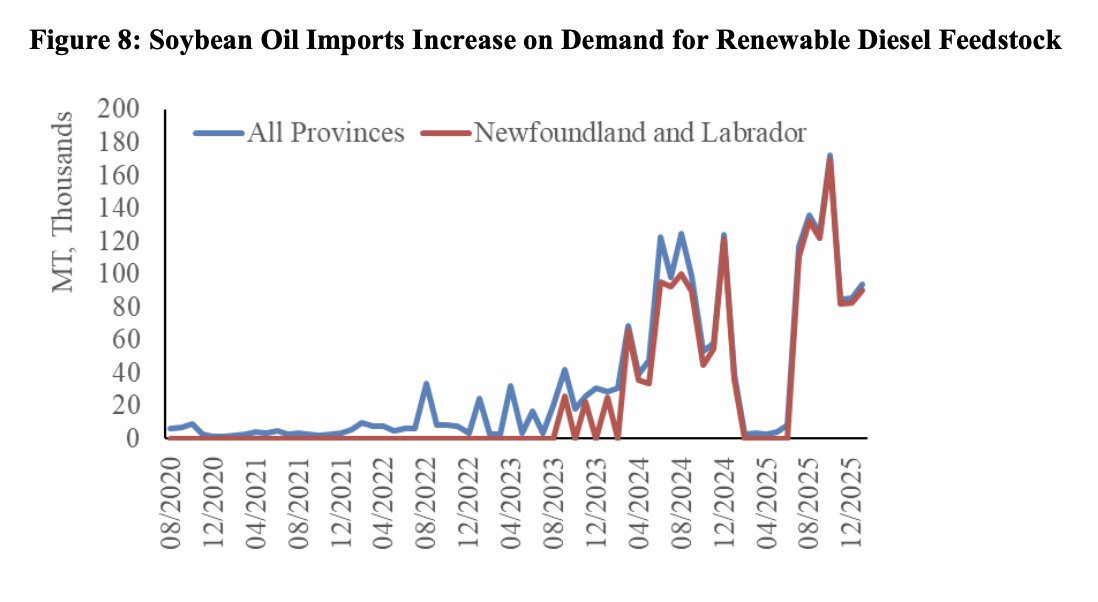 FarmPolicy's tweet image. #Canada's #soybean oil #imports are forecast to grow by 63% over the previous marketing year, based on a 46% increase to date.

From the @USDAForeignAg: tinyurl.com/2dwwcmy8