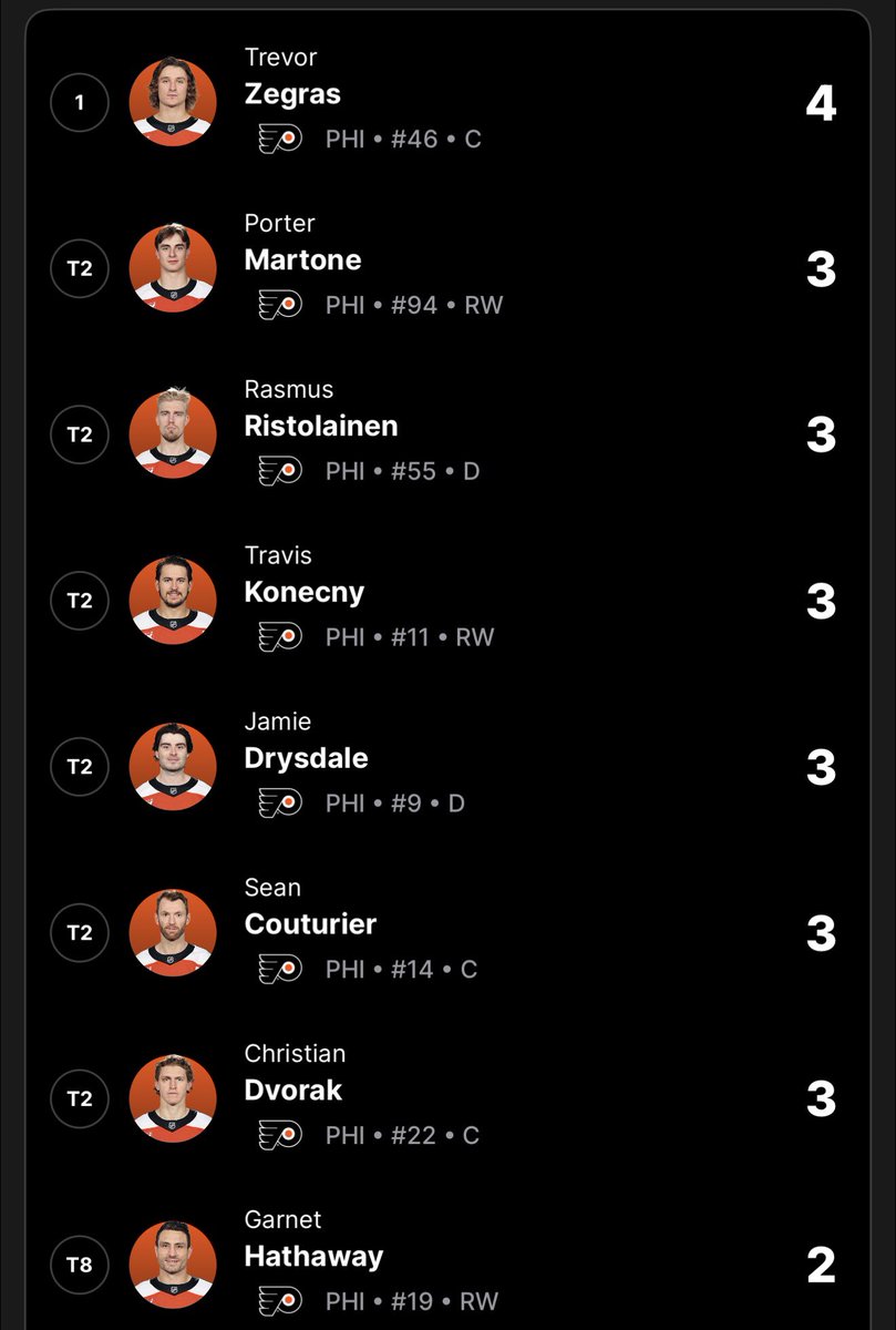 TheLibertyYell's tweet image. Here are the point leaders so far through 4 games of Round 1. Trevor Zegras leads the way with 4. 

Who do you think steps up tonight? #Flyers