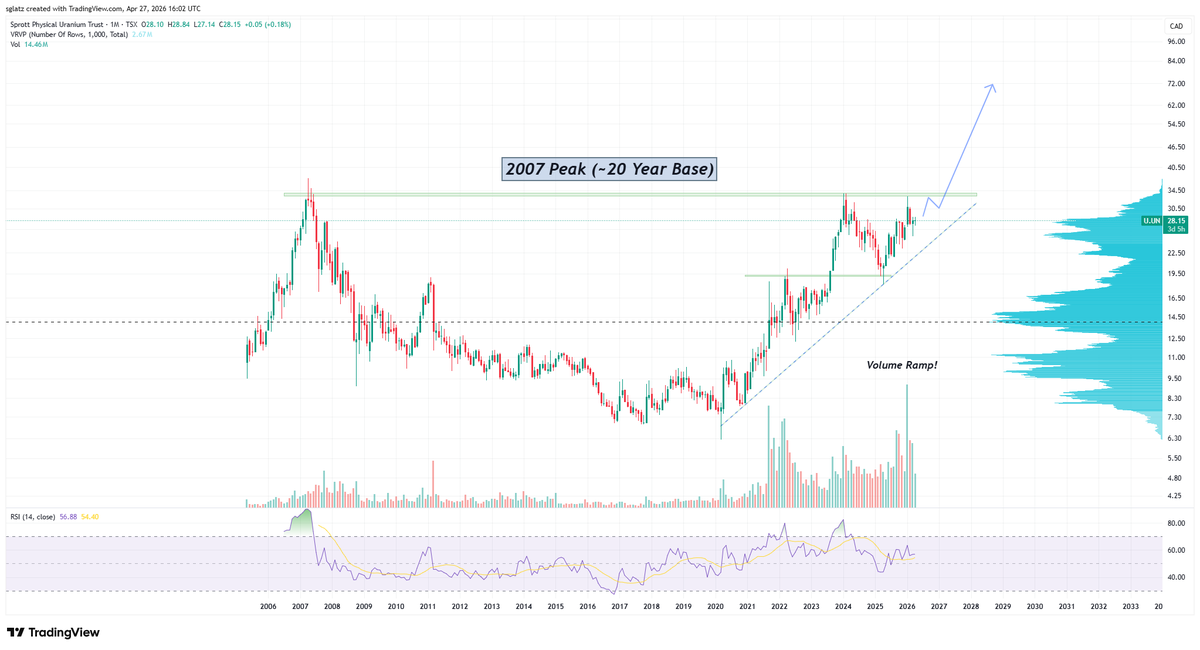 RockBtmEntries's tweet photo. Uranium mania when this ~20 year resistance breaks. https://t.co/gIHehK1ebn