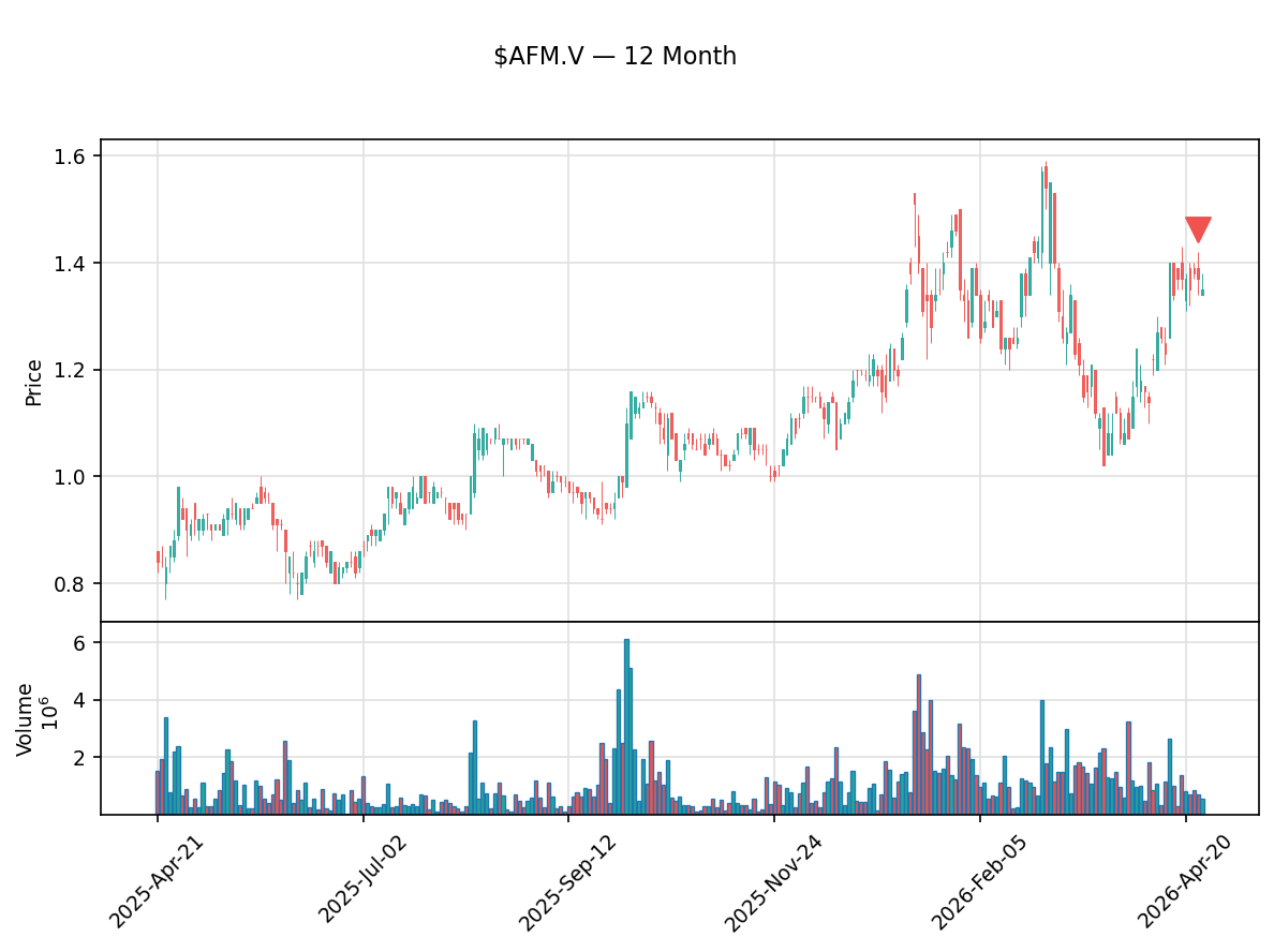 insider_daily's tweet image. 🔴 Sean Norman Naylor, Director of Alphamin Resources just sold $141,400.00 of $AFM.V

101,000 shares at $1.40 · Now holds 3,850,000 shares

Txn Apr 23 · Filed Apr 24 · TSX-V · SEDI
#AFM #Alphamin #Stocks #Trading