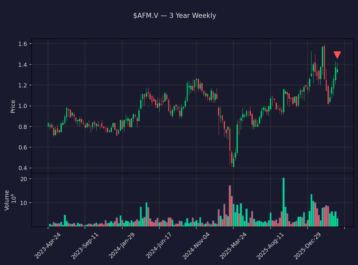 insider_daily's tweet image. 🔴 Sean Norman Naylor, Director of Alphamin Resources just sold $141,400.00 of $AFM.V

101,000 shares at $1.40 · Now holds 3,850,000 shares

Txn Apr 23 · Filed Apr 24 · TSX-V · SEDI
#AFM #Alphamin #Stocks #Trading