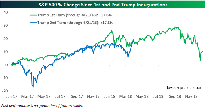 FinanzasConEdu's tweet photo. 🚨 Trump 1.0 a los 317 días: +17,6%. Trump 2.0 a los 317 días: +17,8%. Mismo presidente, mismo mercado, mismo número exacto. El camino para llegar ahí no tiene nada que ver.

📊 Trump 1.0: subida lineal, drawdown máximo del -3%
📊 Trump 2.0: caída inicial del -18%, recuperación en V hasta +17,8%
📊 Resultado a 317 días: idéntico

Dos rutas opuestas. Misma rentabilidad acumulada. El gráfico es una clase magistral.

⚡ Quien hubiera vendido en marzo de 2025 viendo la caída del 18% se habría perdido la recuperación más violenta del segundo mandato. Quien hubiera evitado el mercado por miedo al ruido político, también. El inversor que aguantó está hoy exactamente en el mismo punto que el inversor de 2017 que disfrutó de un rally tranquilo.

La diferencia entre ambos: uno durmió bien. El otro no.

Esto pone sobre la mesa una verdad incómoda. La rentabilidad final no depende del estilo del trayecto. Depende de si sigues sentado al final del trayecto.

🎯 La lección: el mercado puede llegar al mismo destino por caminos completamente distintos. La volatilidad no es ausencia de rentabilidad. Es el peaje que pagamos por estar dentro.

Quien intenta salir cuando hay turbulencias suele aterrizar en el peor momento. Y reincorporarse al vuelo en marcha sale carísimo.

El precio que se paga por evitar el dolor del -18% es perderse el +35% que viene después. Casi siempre.

Fuente: Bespoke