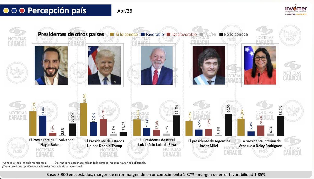 SecPrensaSV's tweet photo. #ApoyoAlPresidenteBukele | El liderazgo del Presidente de la República, @nayibbukele, sigue siendo reconocido a escala mundial. En Colombia, de acuerdo con los resultados de la reciente encuesta realizada por @Invamer (investigación y asesoría de mercado), el 55 % de los colombianos ve como favorable el trabajo del mandatario salvadoreño. #SecretaríaDePrensa