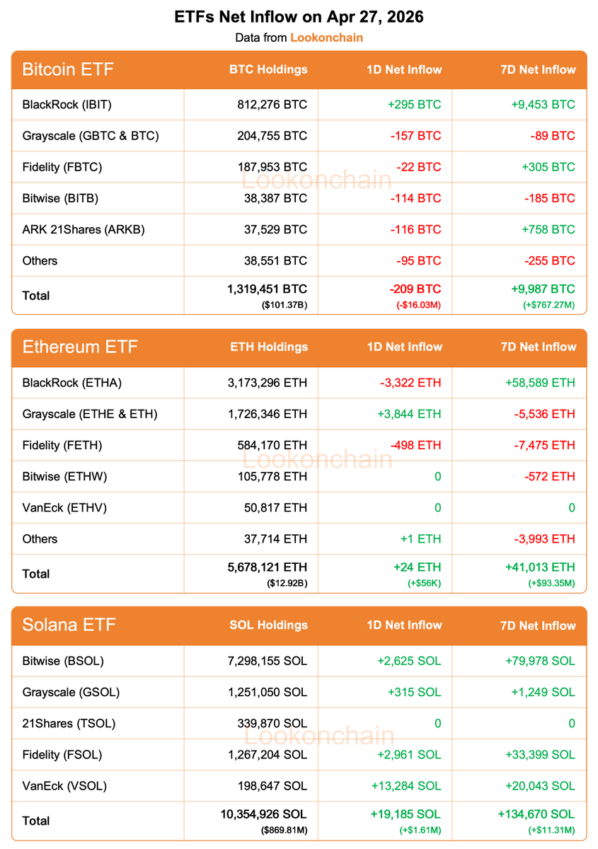 lookonchain's tweet image. Apr 27 Update:

#Bitcoin ETFs:
1D NetFlow: -209 $BTC(-$16.03M)🔴
7D NetFlow: +9,987 $BTC(+$767.27M)🟢

#Ethereum ETFs:
1D NetFlow: +24 $ETH(+$56K)🟢
7D NetFlow: +41,013 $ETH(+$93.35M)🟢

#Solana ETFs:
1D NetFlow: +19,185 $SOL(+$1.61M)🟢
7D NetFlow: +134,670 $SOL(+$11.31M)🟢