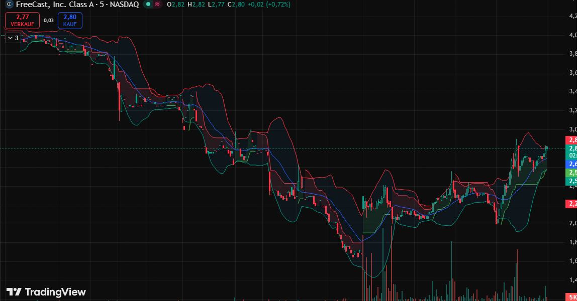 cameron_brtop's tweet image. $CAST durchbricht Widerstand bei $239,75 mit +32,86%.

Volumen von 2,7M bestätigt Ausbruchsdynamik.

DIRECTV-Partnerschaft als Katalysator.

Ziel: $396,24.

Beobachten Sie dies aufmerksam...

#Entrepreneur #Growth #SPY $TSLA #News #GME ⏳🔔