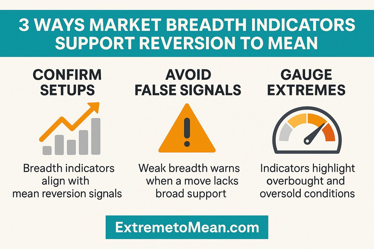 A rising index doesn’t always mean a rising market.

Breadth indicators reveal when the crowd’s thinning—even as price climbs. RTM traders use this to time snapbacks and avoid FOMO traps. Get the full breakdown 👉 rpb.li/yua

#Solana #DayTrading #Trading