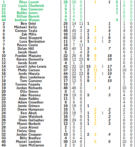 bostonutdstats's tweet photo. 🔢2025/26 Stats

👕Most apps: Teale (48)
🧡Most starts: Richards (46)
⚽️Top scorer: John-Lewis (15)
🅰️Most assists: Carson (11)
🧤Most clean sheets: Lovett (5)
🏆POTY: Richards

Apps
Starts - Sub On
Goals - Assists - Pens Won - Goal Involvements - Clean Sheets
Yellows / Reds https://t.co/RYHBYhbKIv
