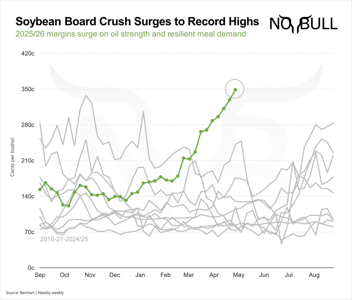SusanNOBULL's tweet image. What’s the one market (beyond the obvious) you shouldn’t have been short to start 2026?

#soybeans board crush
+130% YTD
+170% YoY

New all-time highs again today as product strength continues to lead the complex — and beans higher

Oil+meal=the drivers
China=an afterthought