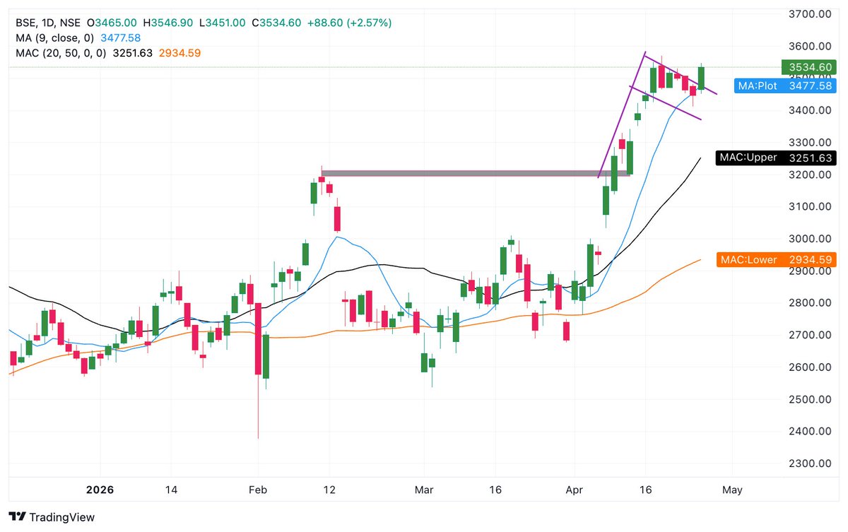 BaijuBears's tweet image. #bse

Current Price: 3535
Pole and Falg Breakout
Six Daily Candle covered
Invalidation: 3440
Upswing: 3720/3880

#stocktobuy #breakoutstock #tradingview