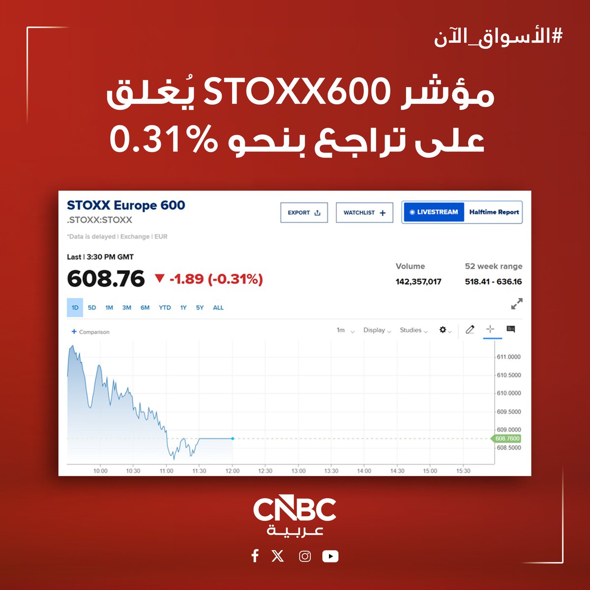CNBCArabia's tweet image. #الأسواق_الآن|

🔴 تراجعات جماعية للمؤشرات الأوروبية مع ختام تعاملات جلسة الاثنين، حيث يتابع المستثمرون عن كثب تطورات محادثات السلام بين إيران والولايات المتحدة، ويتطلعون إلى اجتماعات البنوك المركزية

📌 مؤشر #DAX الألماني يُغلق على تراجع بنحو 0.14%

📌 مؤشر #CAC الفرنسي يُغلق