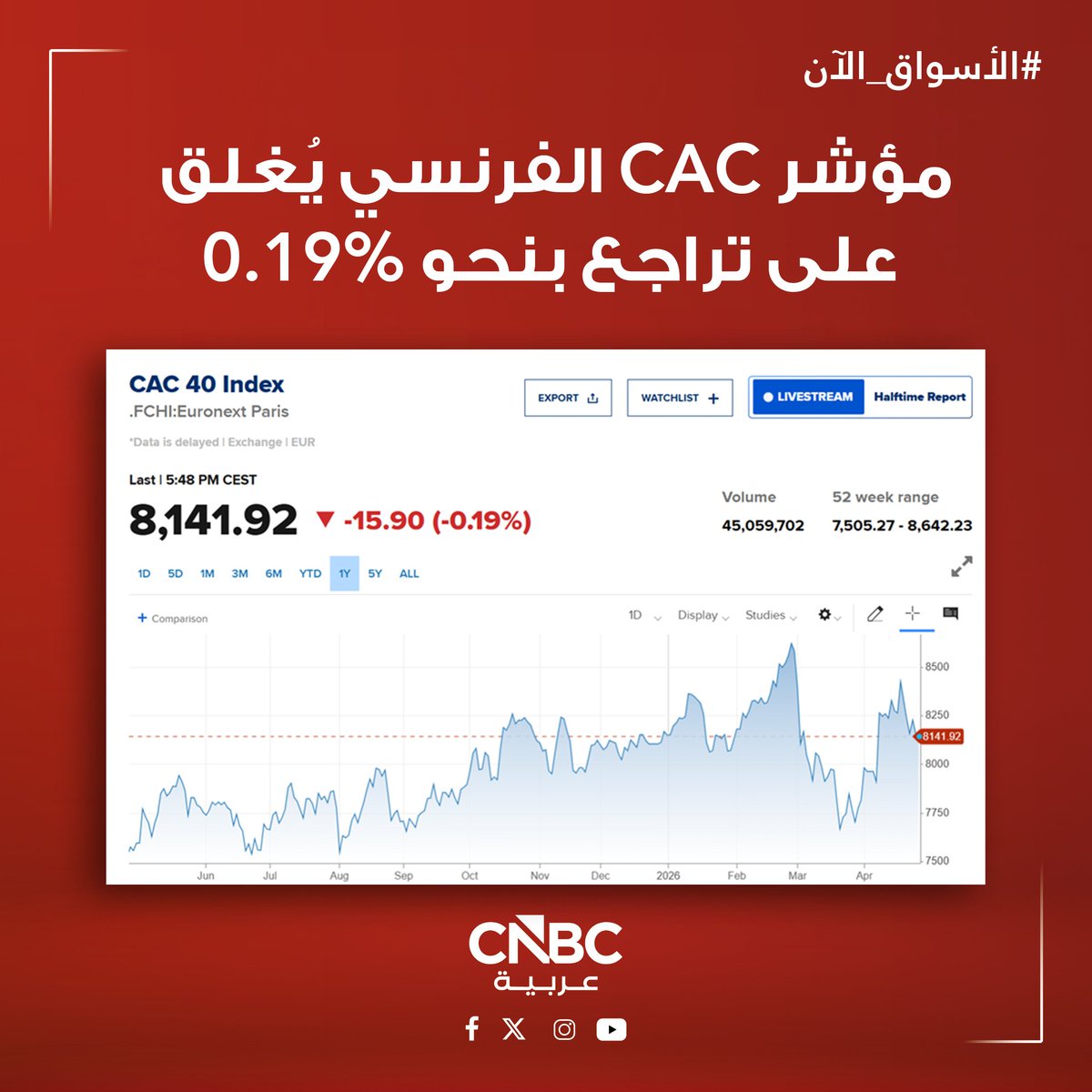 CNBCArabia's tweet image. #الأسواق_الآن|

🔴 تراجعات جماعية للمؤشرات الأوروبية مع ختام تعاملات جلسة الاثنين، حيث يتابع المستثمرون عن كثب تطورات محادثات السلام بين إيران والولايات المتحدة، ويتطلعون إلى اجتماعات البنوك المركزية

📌 مؤشر #DAX الألماني يُغلق على تراجع بنحو 0.14%

📌 مؤشر #CAC الفرنسي يُغلق