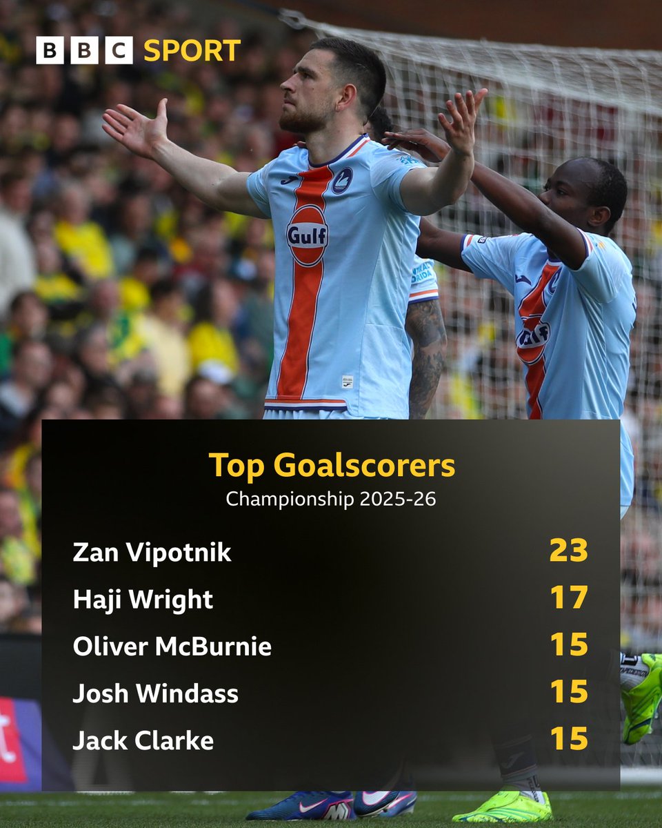 BBCSportWales's tweet image. Vipotnik has the golden boot race wrapped up with a game to go 👏

Will the Slovenian add to his already impressive tally? ⚽️

Listen to Swansea City Daily on @BBCSounds 📲

#BBCFootball #Swans