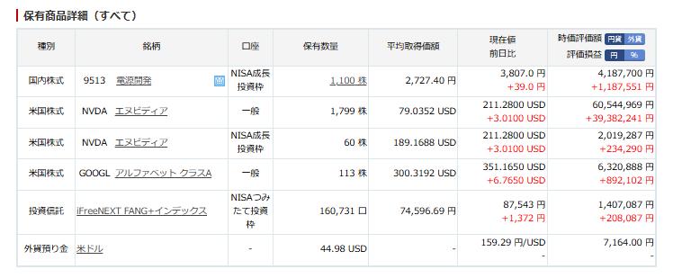 godssanpo's tweet image. ナスダック下がってるのにワイのグーグルエヌビディアだけ爆益❗️❗️❗️❗️
勢い止まる気配なし❗️❗️❗️❗️
トータル利益7150万円突破❗️❗️❗️❗️
一日だけで300万円の利益なりー❗️❗️❗️

＃Google　＃エヌビディア