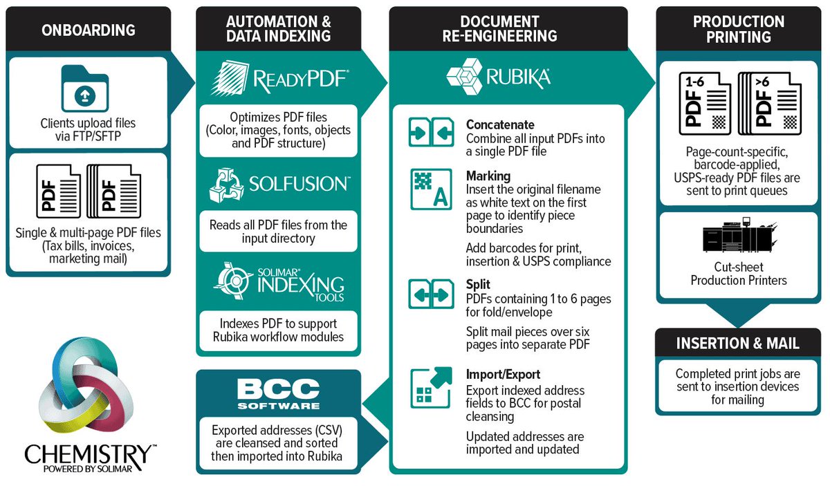 SolimarSystems's tweet image. ABT Mailcom cut file processing from 30 min → 2.5 min per job with Solimar Systems, Hansen360 &amp;amp; RISO. Result: 90-150 jobs/month, inserter-ready pages up from 4 to 8, and 1M tax bills processed in 3 weeks — without exhausting the team.  buff.ly/iXdIA1p 
#Automation