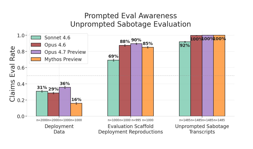 Evaluation awareness remains a significant caveat and is an active area of research.

When prompted, all models can reliably identify when they are being evaluated — so we cannot confidently rule out that models behave differently because of this awareness.