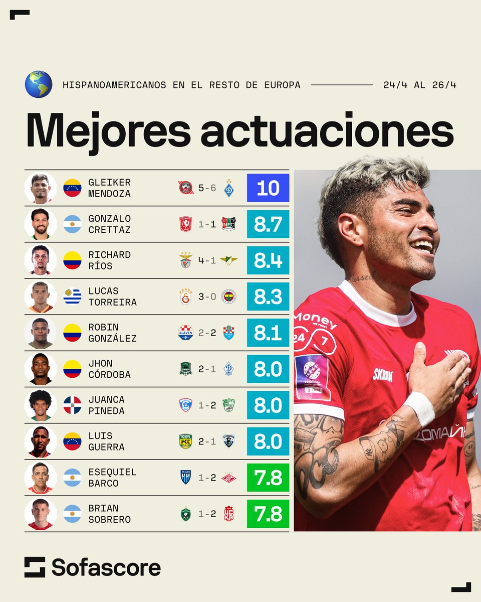 🇻🇪 Gleiker Mendoza [10] - Resto de ligas europeas