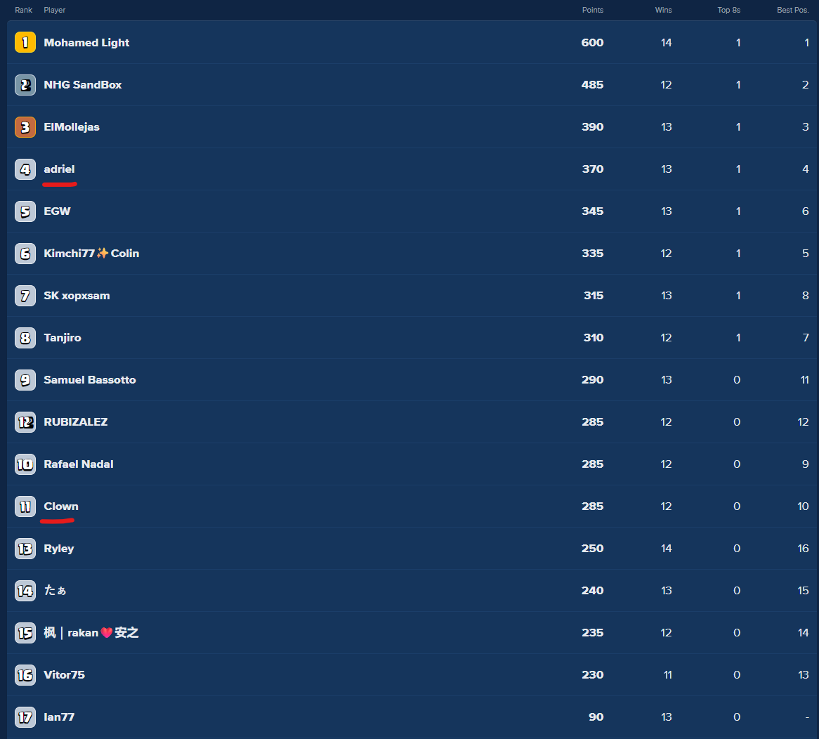 xJebuz's tweet photo. #4 and #11 on the first month of CRL. Not the results we wanted but still very solid points for our 1st main goal of the year. 
Really proud with all the work we've been doing behind the scenes, let's keep it up 💪 https://t.co/w9q0bFbcza