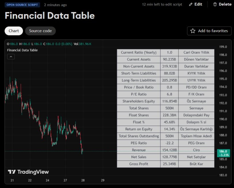 GoldAlgoTrader's tweet image. 📊 Yeni indikatör yayında: Finansal Veri Tablosu (EN + TR)

Temel verileri grafikte tek bakışta gör:
F/K, PD/DD, ROE, Ciro ve daha fazlası
🔗 tradingview.com/script/eqUqX1E…

Beğendiysen:
❤️ Like at
🔁 RT yap
➕ Takip et
▶️ YouTube 

#borsa #tradingview #pinescript